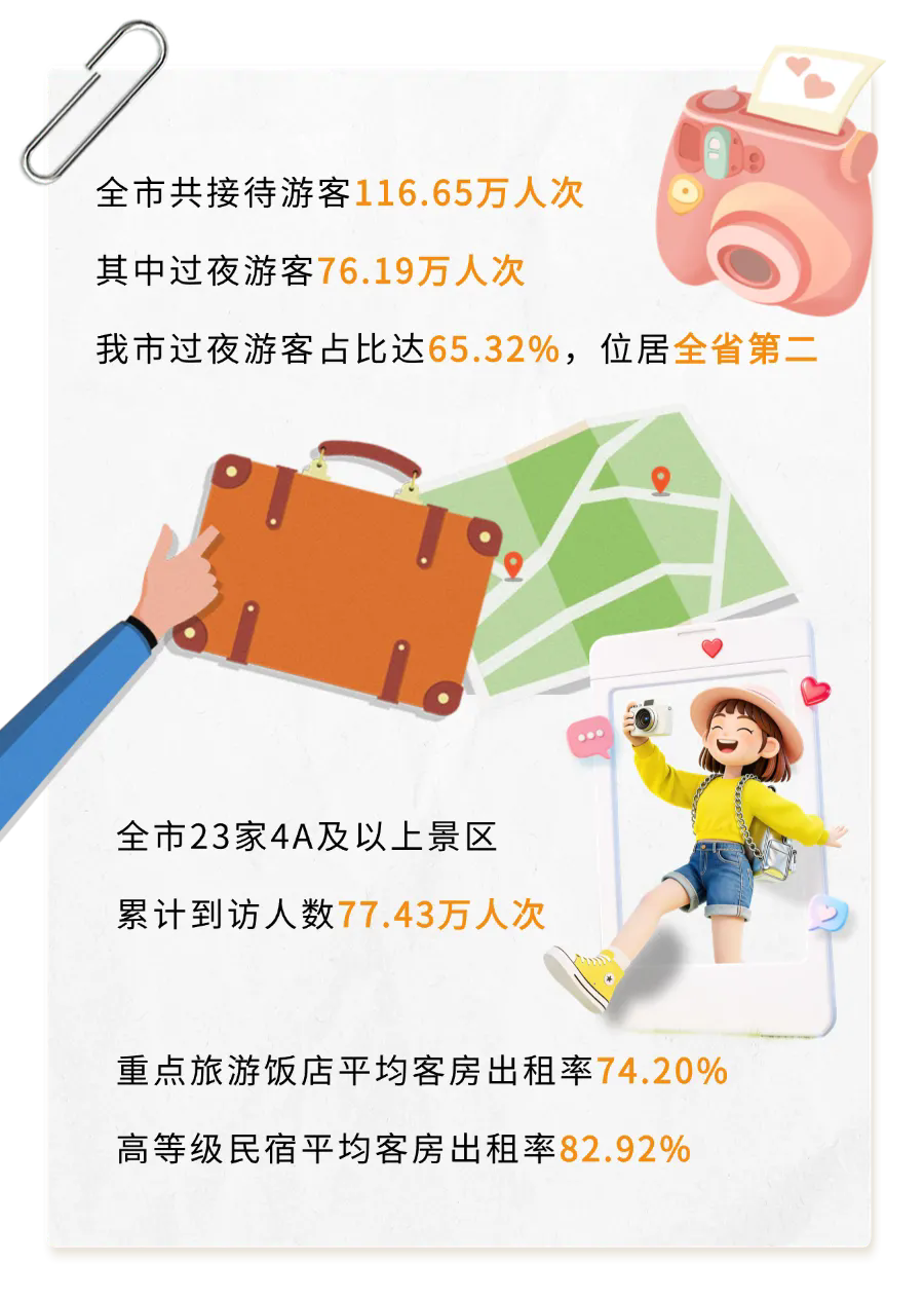 麗水“五一”文旅市場，過夜游客占比全省第二