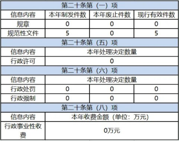 主動(dòng)公開(kāi)政府信息情況.png