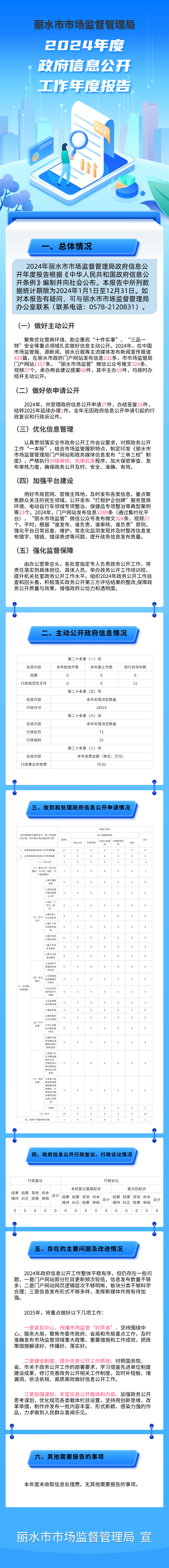 （2.3版）麗水市市場監督管理局2024年度政府信息公開工作年度報告長圖.png