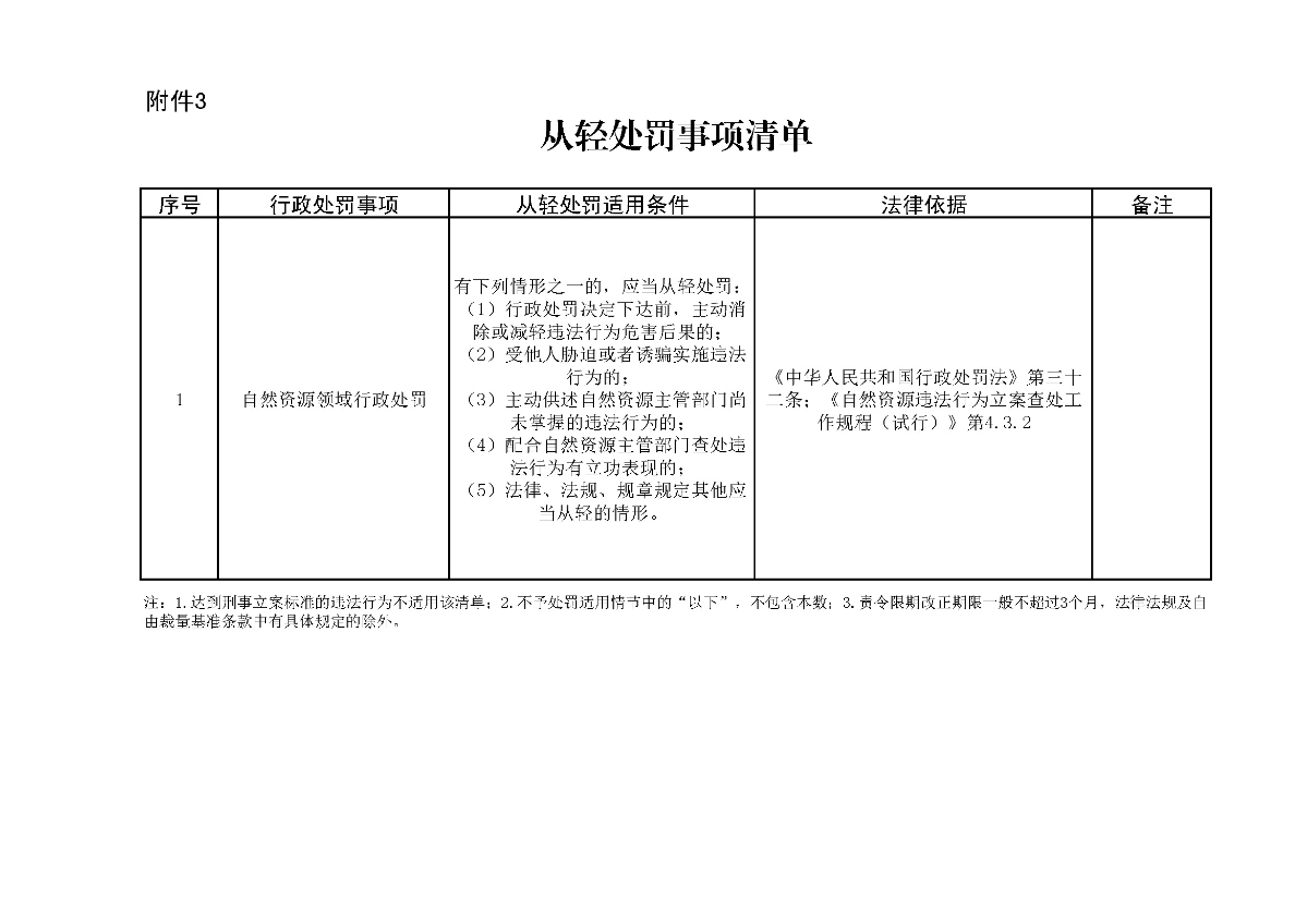從輕處罰事項清單_頁面_1.jpg